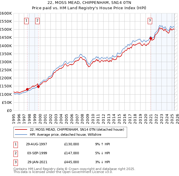 22, MOSS MEAD, CHIPPENHAM, SN14 0TN: Price paid vs HM Land Registry's House Price Index