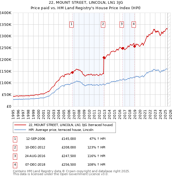 22, MOUNT STREET, LINCOLN, LN1 3JG: Price paid vs HM Land Registry's House Price Index