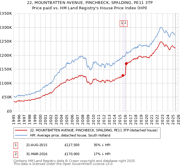 22, MOUNTBATTEN AVENUE, PINCHBECK, SPALDING, PE11 3TP: Price paid vs HM Land Registry's House Price Index