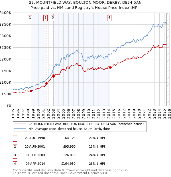 22, MOUNTFIELD WAY, BOULTON MOOR, DERBY, DE24 5AN: Price paid vs HM Land Registry's House Price Index