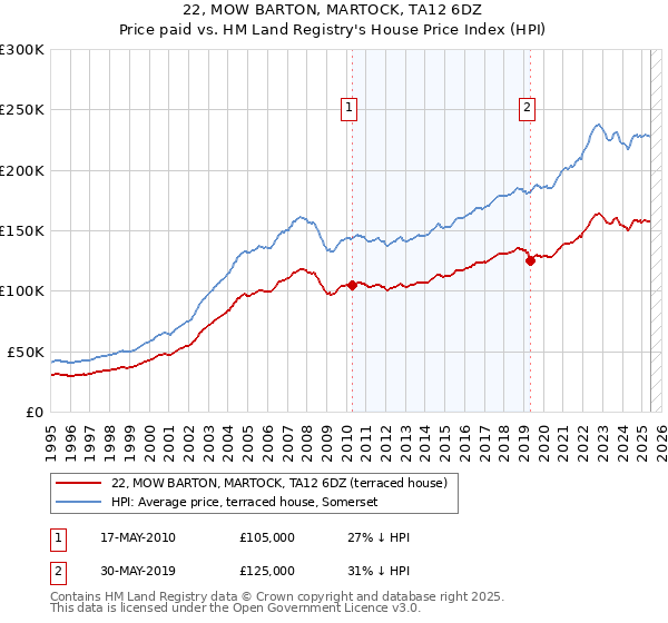 22, MOW BARTON, MARTOCK, TA12 6DZ: Price paid vs HM Land Registry's House Price Index