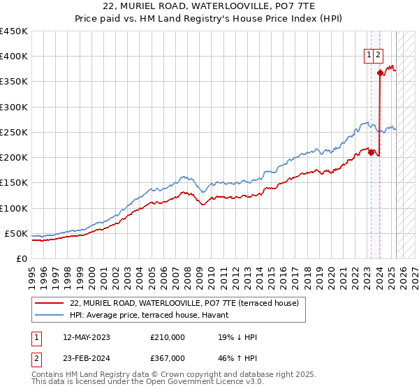 22, MURIEL ROAD, WATERLOOVILLE, PO7 7TE: Price paid vs HM Land Registry's House Price Index