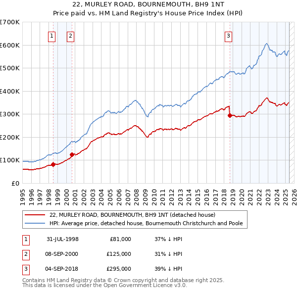22, MURLEY ROAD, BOURNEMOUTH, BH9 1NT: Price paid vs HM Land Registry's House Price Index