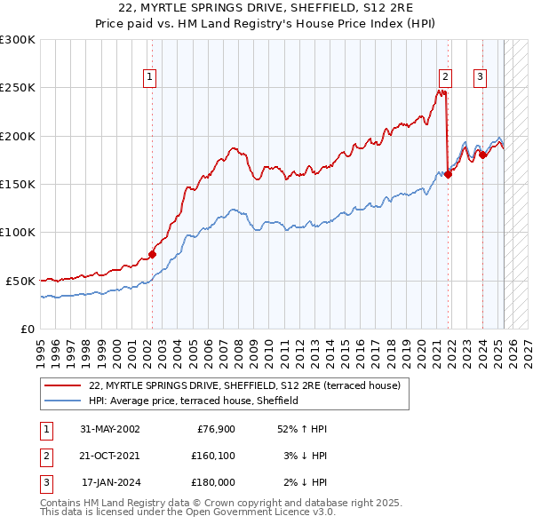22, MYRTLE SPRINGS DRIVE, SHEFFIELD, S12 2RE: Price paid vs HM Land Registry's House Price Index