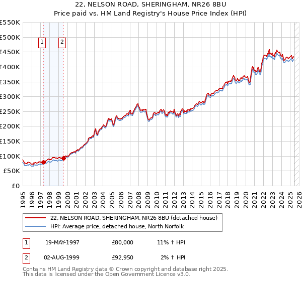 22, NELSON ROAD, SHERINGHAM, NR26 8BU: Price paid vs HM Land Registry's House Price Index
