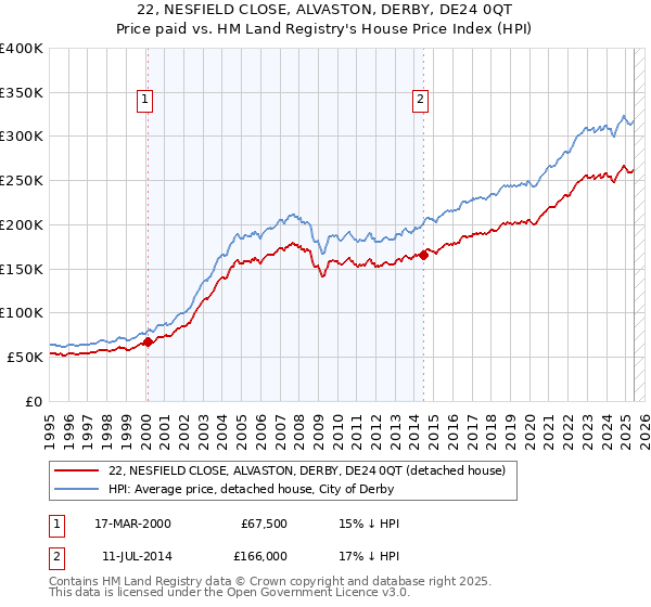 22, NESFIELD CLOSE, ALVASTON, DERBY, DE24 0QT: Price paid vs HM Land Registry's House Price Index