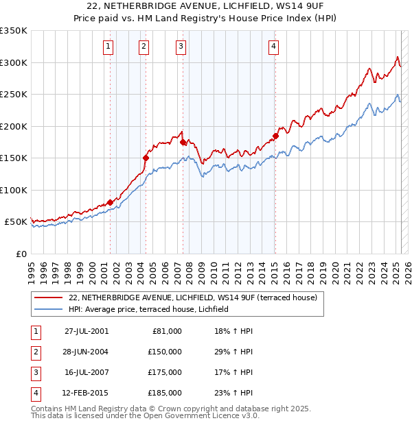 22, NETHERBRIDGE AVENUE, LICHFIELD, WS14 9UF: Price paid vs HM Land Registry's House Price Index