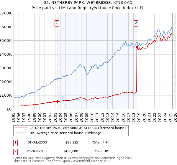 22, NETHERBY PARK, WEYBRIDGE, KT13 0AQ: Price paid vs HM Land Registry's House Price Index