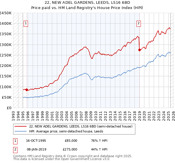 22, NEW ADEL GARDENS, LEEDS, LS16 6BD: Price paid vs HM Land Registry's House Price Index