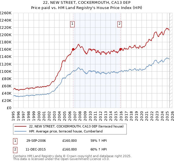 22, NEW STREET, COCKERMOUTH, CA13 0EP: Price paid vs HM Land Registry's House Price Index