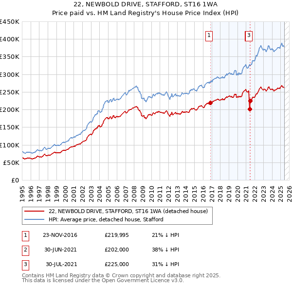 22, NEWBOLD DRIVE, STAFFORD, ST16 1WA: Price paid vs HM Land Registry's House Price Index