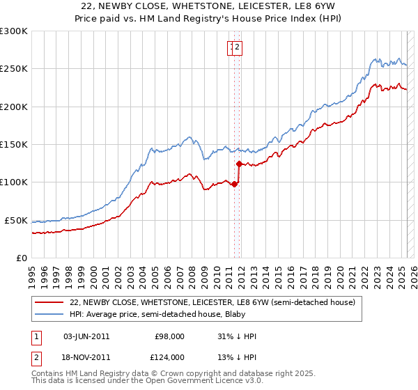 22, NEWBY CLOSE, WHETSTONE, LEICESTER, LE8 6YW: Price paid vs HM Land Registry's House Price Index