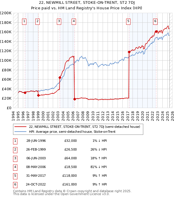 22, NEWMILL STREET, STOKE-ON-TRENT, ST2 7DJ: Price paid vs HM Land Registry's House Price Index