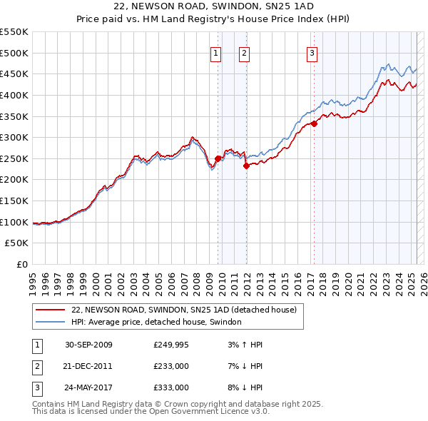 22, NEWSON ROAD, SWINDON, SN25 1AD: Price paid vs HM Land Registry's House Price Index