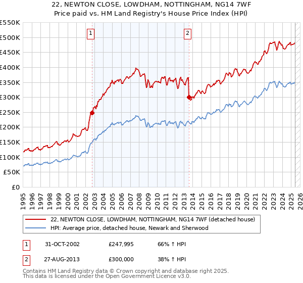 22, NEWTON CLOSE, LOWDHAM, NOTTINGHAM, NG14 7WF: Price paid vs HM Land Registry's House Price Index