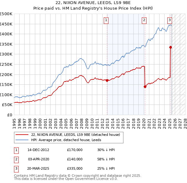 22, NIXON AVENUE, LEEDS, LS9 9BE: Price paid vs HM Land Registry's House Price Index