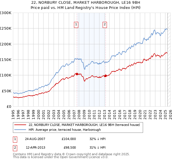 22, NORBURY CLOSE, MARKET HARBOROUGH, LE16 9BH: Price paid vs HM Land Registry's House Price Index