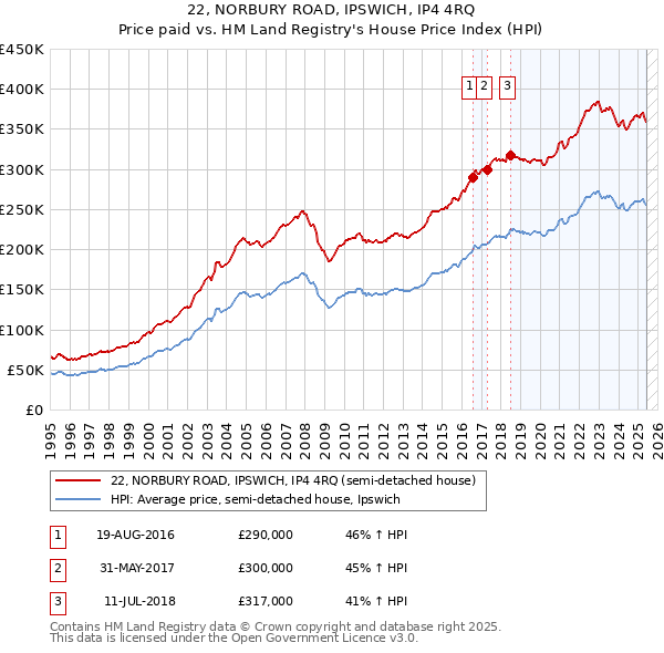 22, NORBURY ROAD, IPSWICH, IP4 4RQ: Price paid vs HM Land Registry's House Price Index