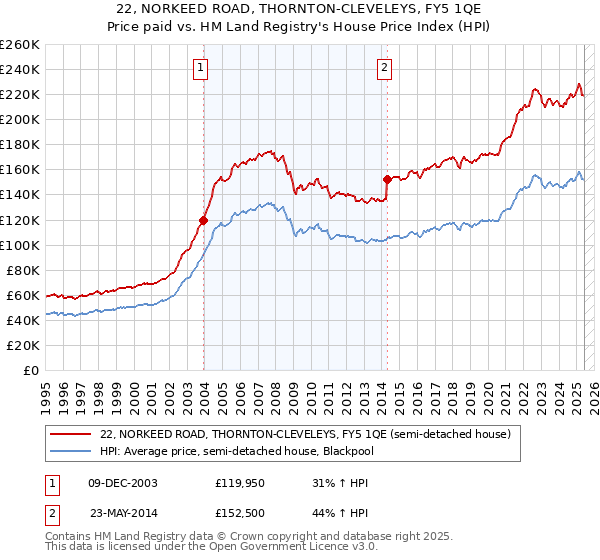 22, NORKEED ROAD, THORNTON-CLEVELEYS, FY5 1QE: Price paid vs HM Land Registry's House Price Index