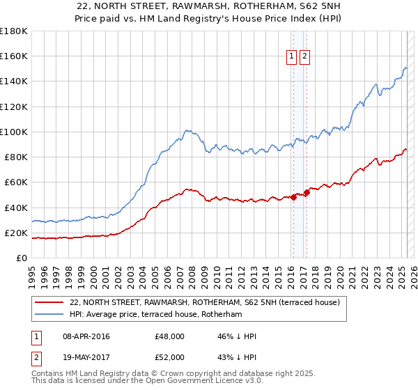 22, NORTH STREET, RAWMARSH, ROTHERHAM, S62 5NH: Price paid vs HM Land Registry's House Price Index