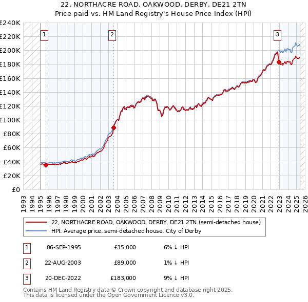 22, NORTHACRE ROAD, OAKWOOD, DERBY, DE21 2TN: Price paid vs HM Land Registry's House Price Index