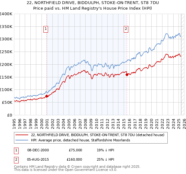 22, NORTHFIELD DRIVE, BIDDULPH, STOKE-ON-TRENT, ST8 7DU: Price paid vs HM Land Registry's House Price Index