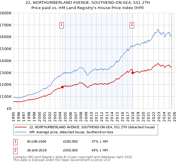 22, NORTHUMBERLAND AVENUE, SOUTHEND-ON-SEA, SS1 2TH: Price paid vs HM Land Registry's House Price Index