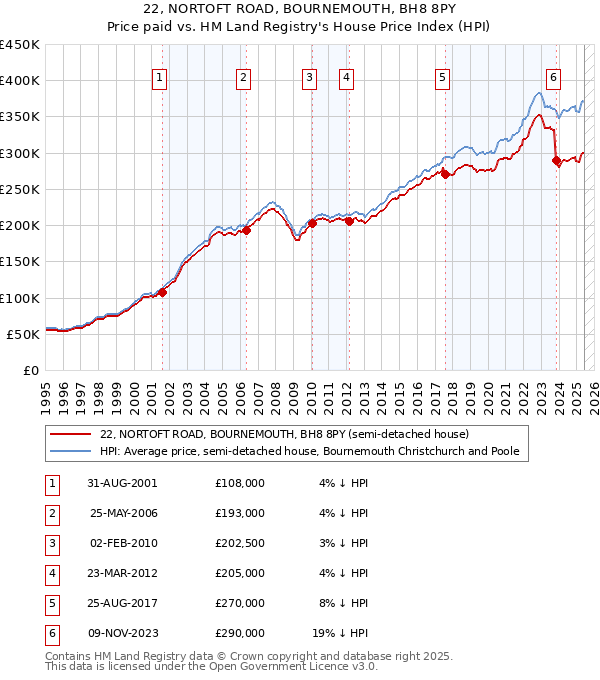 22, NORTOFT ROAD, BOURNEMOUTH, BH8 8PY: Price paid vs HM Land Registry's House Price Index