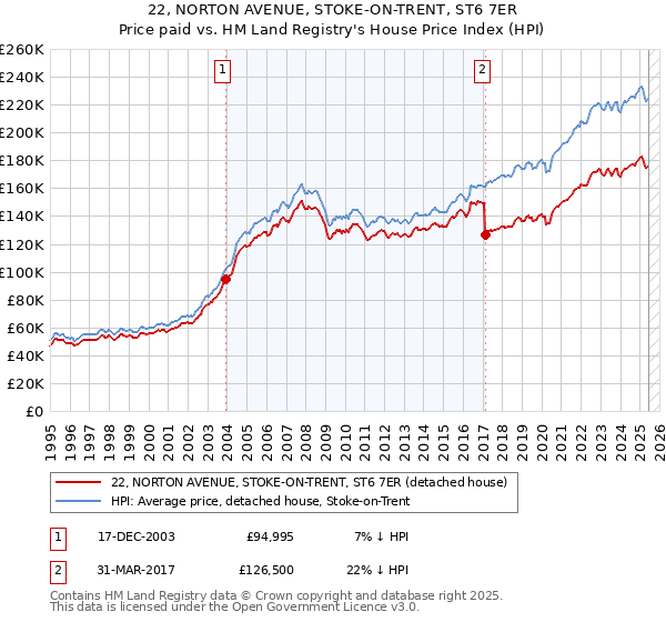 22, NORTON AVENUE, STOKE-ON-TRENT, ST6 7ER: Price paid vs HM Land Registry's House Price Index