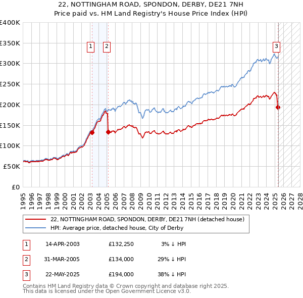 22, NOTTINGHAM ROAD, SPONDON, DERBY, DE21 7NH: Price paid vs HM Land Registry's House Price Index