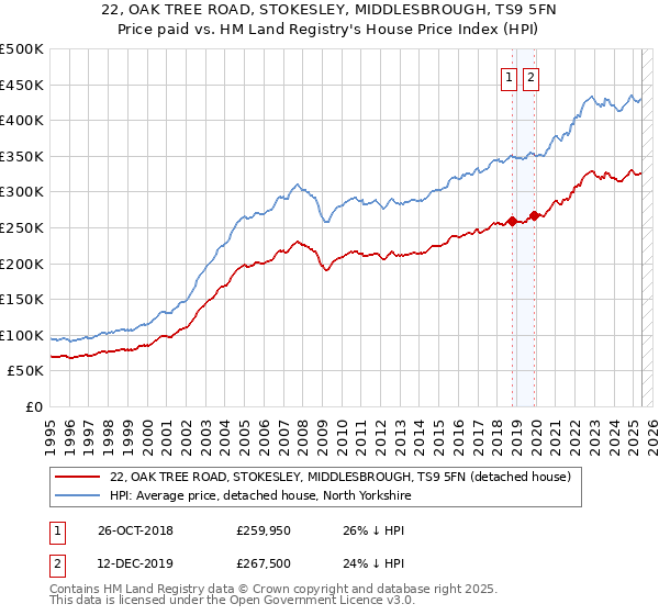 22, OAK TREE ROAD, STOKESLEY, MIDDLESBROUGH, TS9 5FN: Price paid vs HM Land Registry's House Price Index