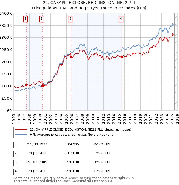 22, OAKAPPLE CLOSE, BEDLINGTON, NE22 7LL: Price paid vs HM Land Registry's House Price Index
