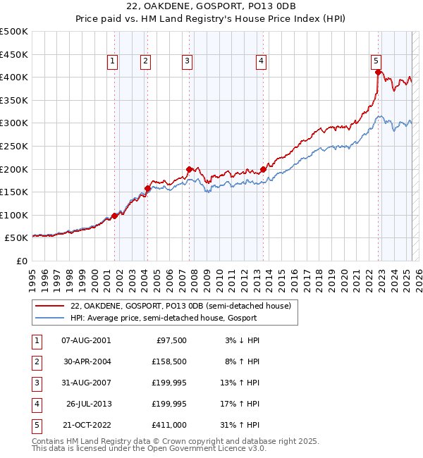 22, OAKDENE, GOSPORT, PO13 0DB: Price paid vs HM Land Registry's House Price Index
