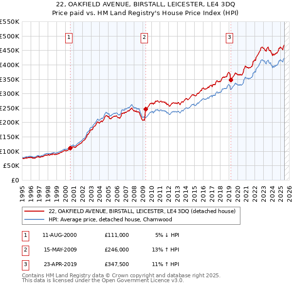 22, OAKFIELD AVENUE, BIRSTALL, LEICESTER, LE4 3DQ: Price paid vs HM Land Registry's House Price Index
