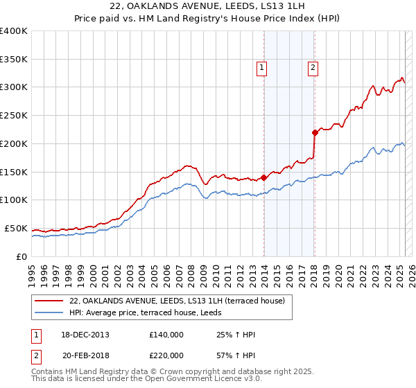 22, OAKLANDS AVENUE, LEEDS, LS13 1LH: Price paid vs HM Land Registry's House Price Index