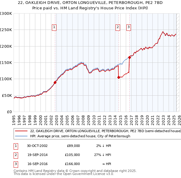 22, OAKLEIGH DRIVE, ORTON LONGUEVILLE, PETERBOROUGH, PE2 7BD: Price paid vs HM Land Registry's House Price Index