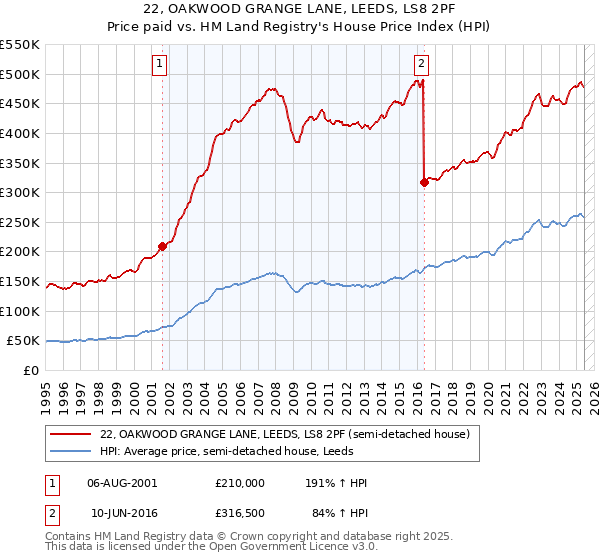 22, OAKWOOD GRANGE LANE, LEEDS, LS8 2PF: Price paid vs HM Land Registry's House Price Index