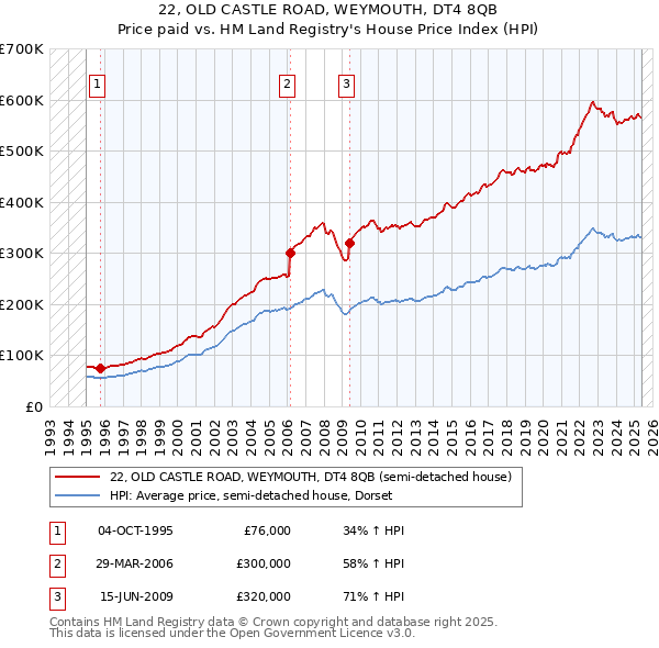 22, OLD CASTLE ROAD, WEYMOUTH, DT4 8QB: Price paid vs HM Land Registry's House Price Index