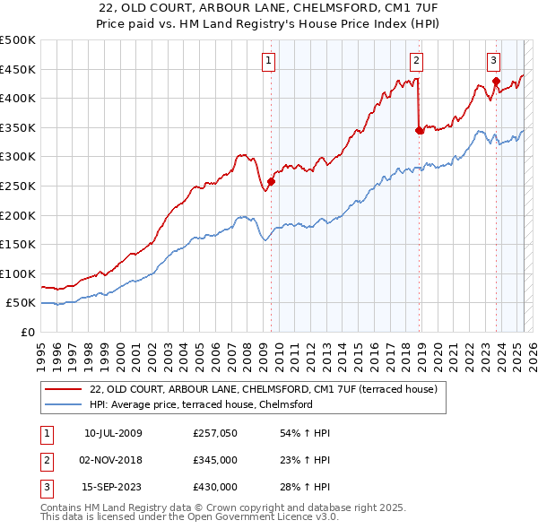 22, OLD COURT, ARBOUR LANE, CHELMSFORD, CM1 7UF: Price paid vs HM Land Registry's House Price Index
