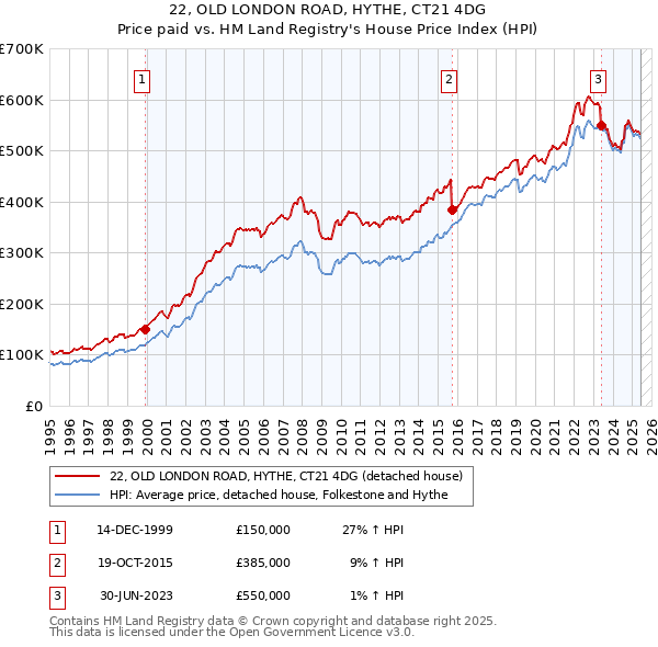 22, OLD LONDON ROAD, HYTHE, CT21 4DG: Price paid vs HM Land Registry's House Price Index