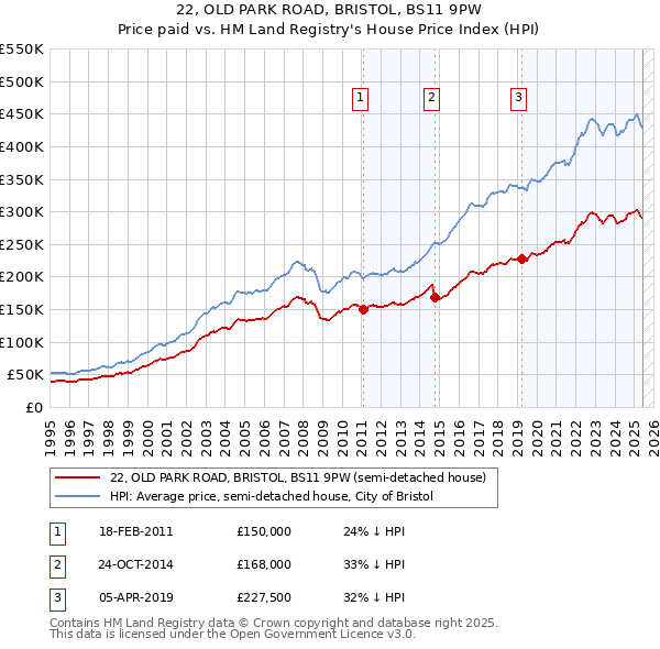 22, OLD PARK ROAD, BRISTOL, BS11 9PW: Price paid vs HM Land Registry's House Price Index