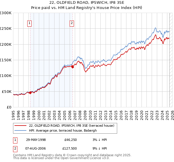 22, OLDFIELD ROAD, IPSWICH, IP8 3SE: Price paid vs HM Land Registry's House Price Index