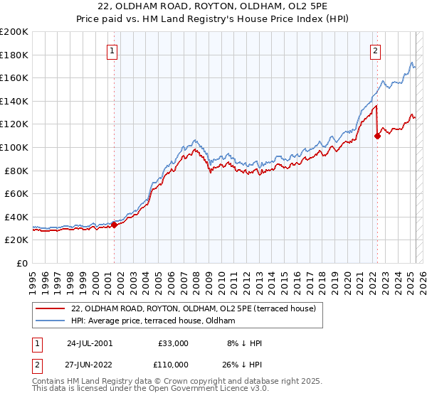 22, OLDHAM ROAD, ROYTON, OLDHAM, OL2 5PE: Price paid vs HM Land Registry's House Price Index