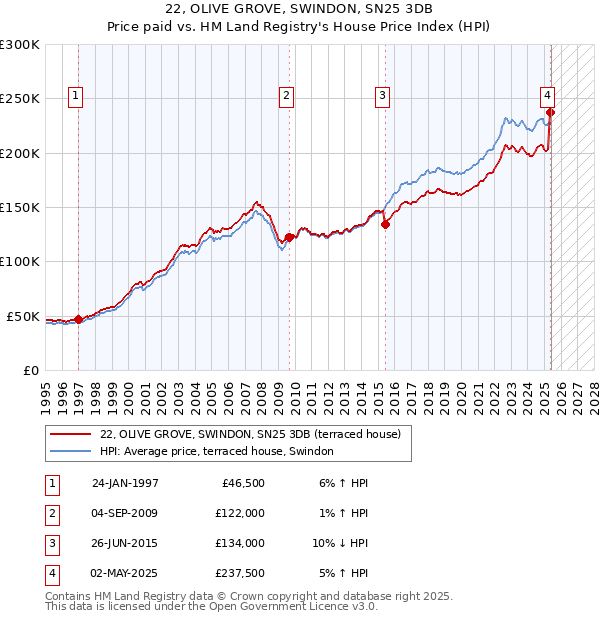 22, OLIVE GROVE, SWINDON, SN25 3DB: Price paid vs HM Land Registry's House Price Index