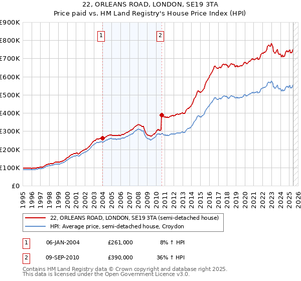 22, ORLEANS ROAD, LONDON, SE19 3TA: Price paid vs HM Land Registry's House Price Index