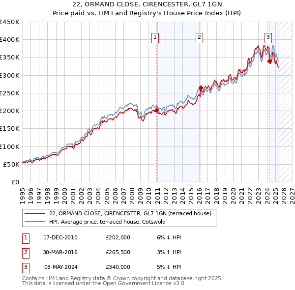 22, ORMAND CLOSE, CIRENCESTER, GL7 1GN: Price paid vs HM Land Registry's House Price Index