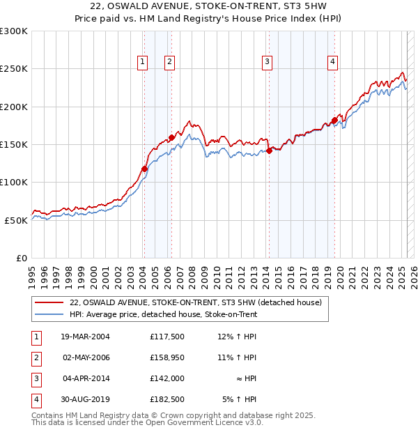22, OSWALD AVENUE, STOKE-ON-TRENT, ST3 5HW: Price paid vs HM Land Registry's House Price Index