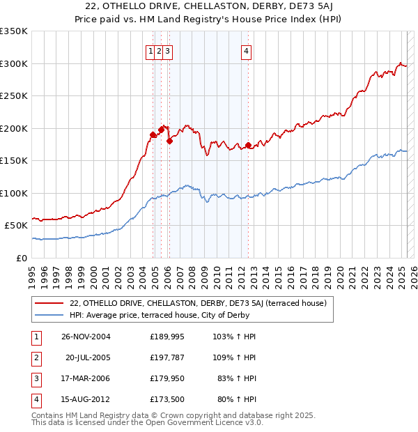 22, OTHELLO DRIVE, CHELLASTON, DERBY, DE73 5AJ: Price paid vs HM Land Registry's House Price Index