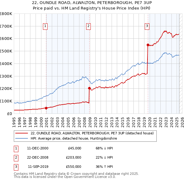 22, OUNDLE ROAD, ALWALTON, PETERBOROUGH, PE7 3UP: Price paid vs HM Land Registry's House Price Index