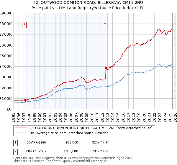 22, OUTWOOD COMMON ROAD, BILLERICAY, CM11 2NU: Price paid vs HM Land Registry's House Price Index